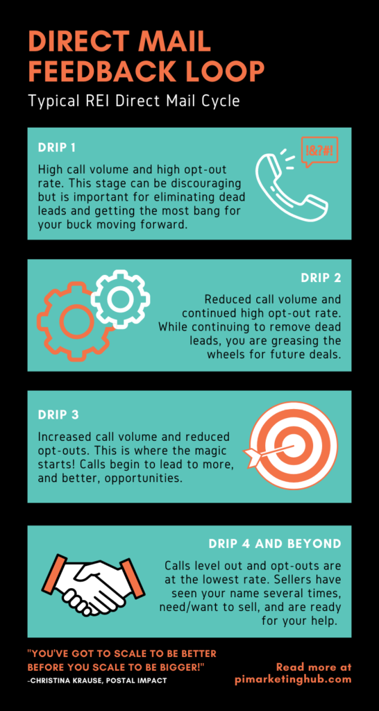 Direct Mail Feedback Loop Infographic Direct Mail Feedback Loop; Typical REI Direct Mail Cycle explains what to expect with each drip and the benefits of multiple drips.