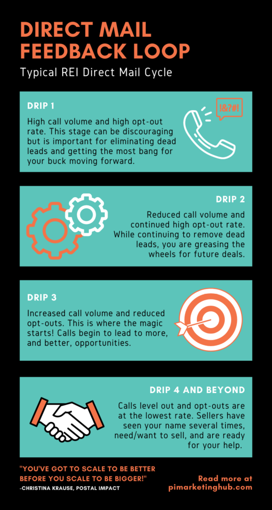 Direct Mail Feedback Loop; Typical REI Direct Mail Cycle explains what to expect with each drip and the benefits of multiple drips.